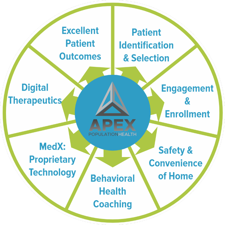 Apex Population Health